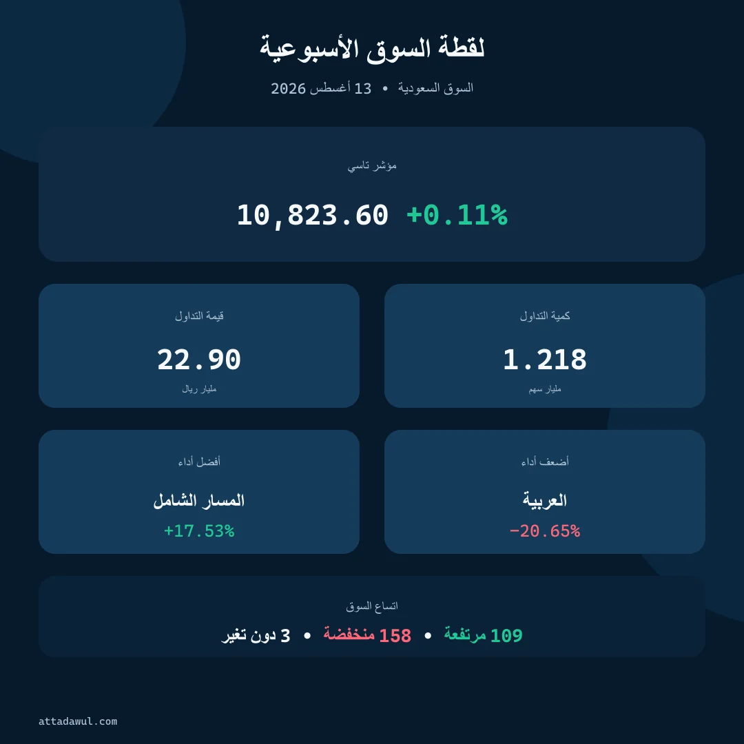 أهم أرقام السوق السعودي للأسبوع المنتهي في 13 أغسطس 2026