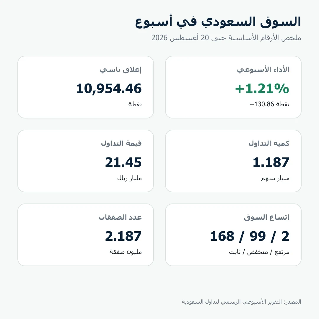 أهم أرقام السوق السعودي للأسبوع المنتهي في 20 أغسطس 2026