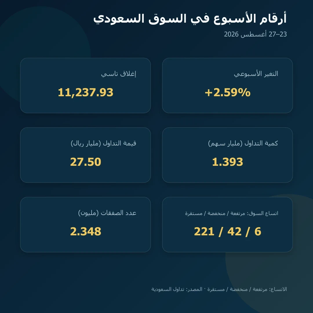 أهم أرقام السوق السعودي للأسبوع المنتهي في 27 أغسطس 2026