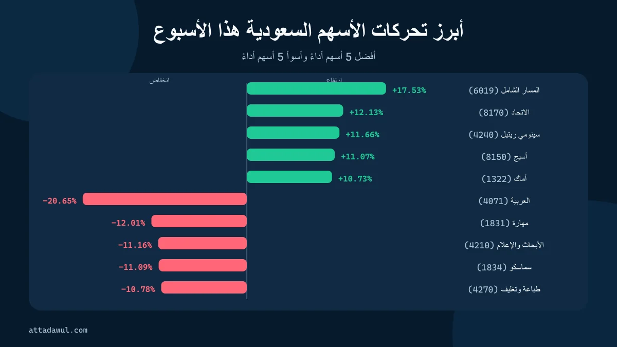 أفضل وأسوأ خمسة أسهم أداءً في السوق السعودية خلال الأسبوع المنتهي في 13 أغسطس 2026