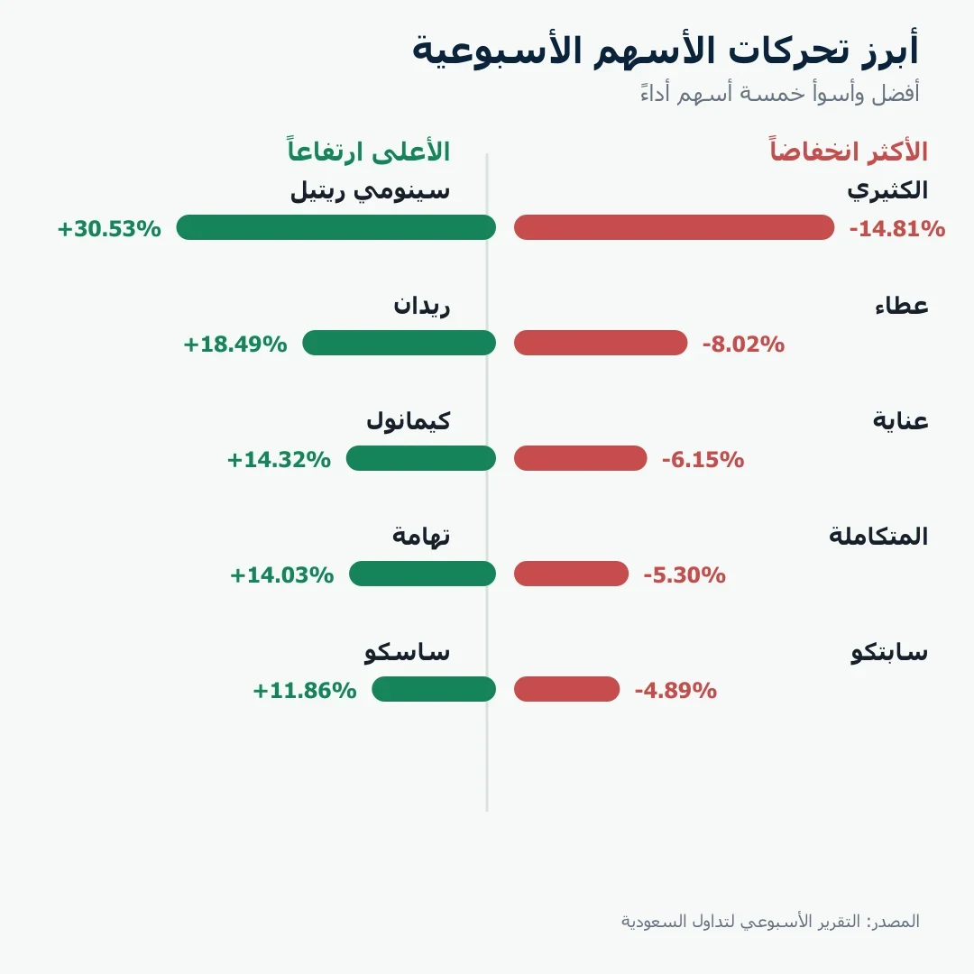 أفضل وأسوأ خمسة أسهم أداءً في السوق السعودي خلال الأسبوع المنتهي في 20 أغسطس 2026