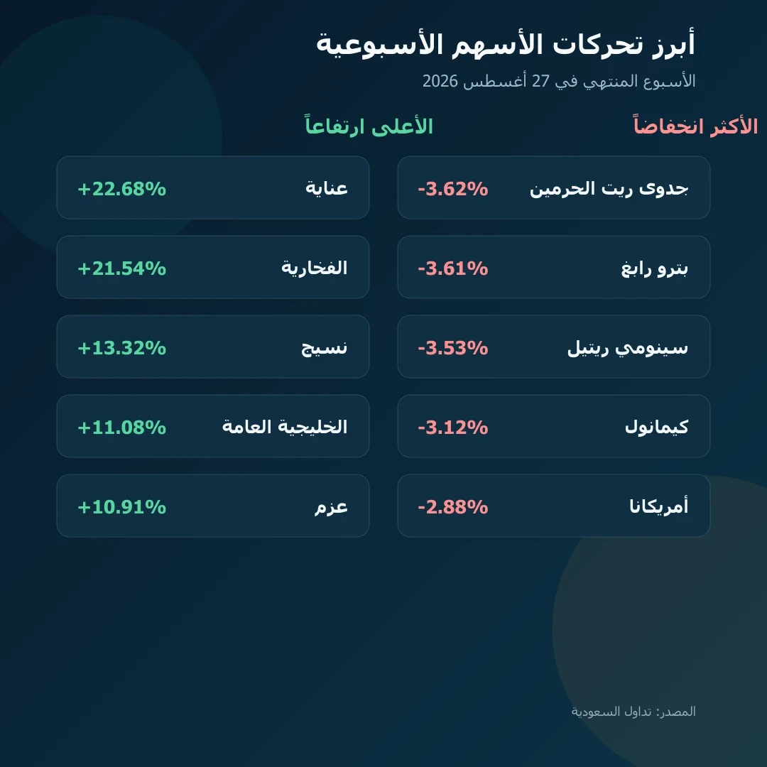 أفضل وأسوأ خمسة أسهم أداءً في السوق السعودي خلال الأسبوع المنتهي في 27 أغسطس 2026