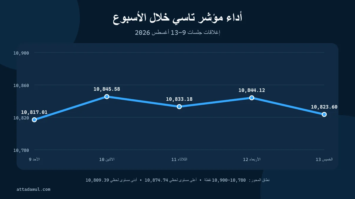 أداء مؤشر تاسي خلال جلسات الأسبوع المنتهي في 13 أغسطس 2026