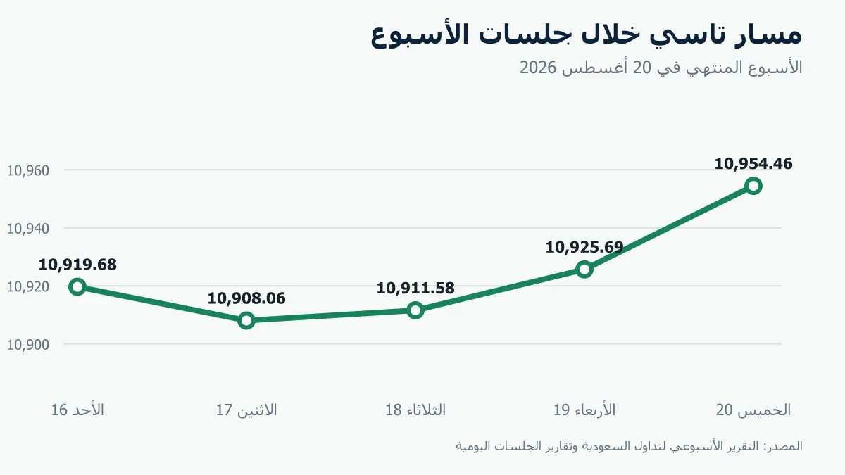 أداء مؤشر تاسي خلال جلسات الأسبوع المنتهي في 20 أغسطس 2026