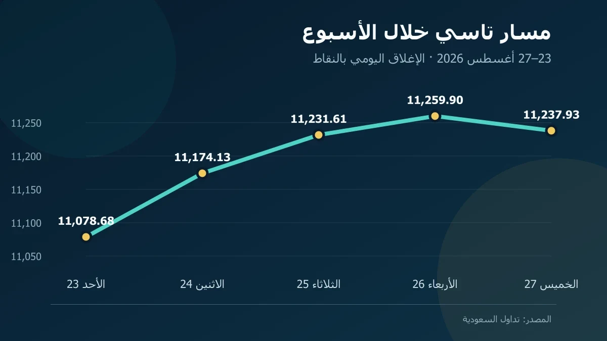 أداء مؤشر تاسي خلال جلسات الأسبوع المنتهي في 27 أغسطس 2026