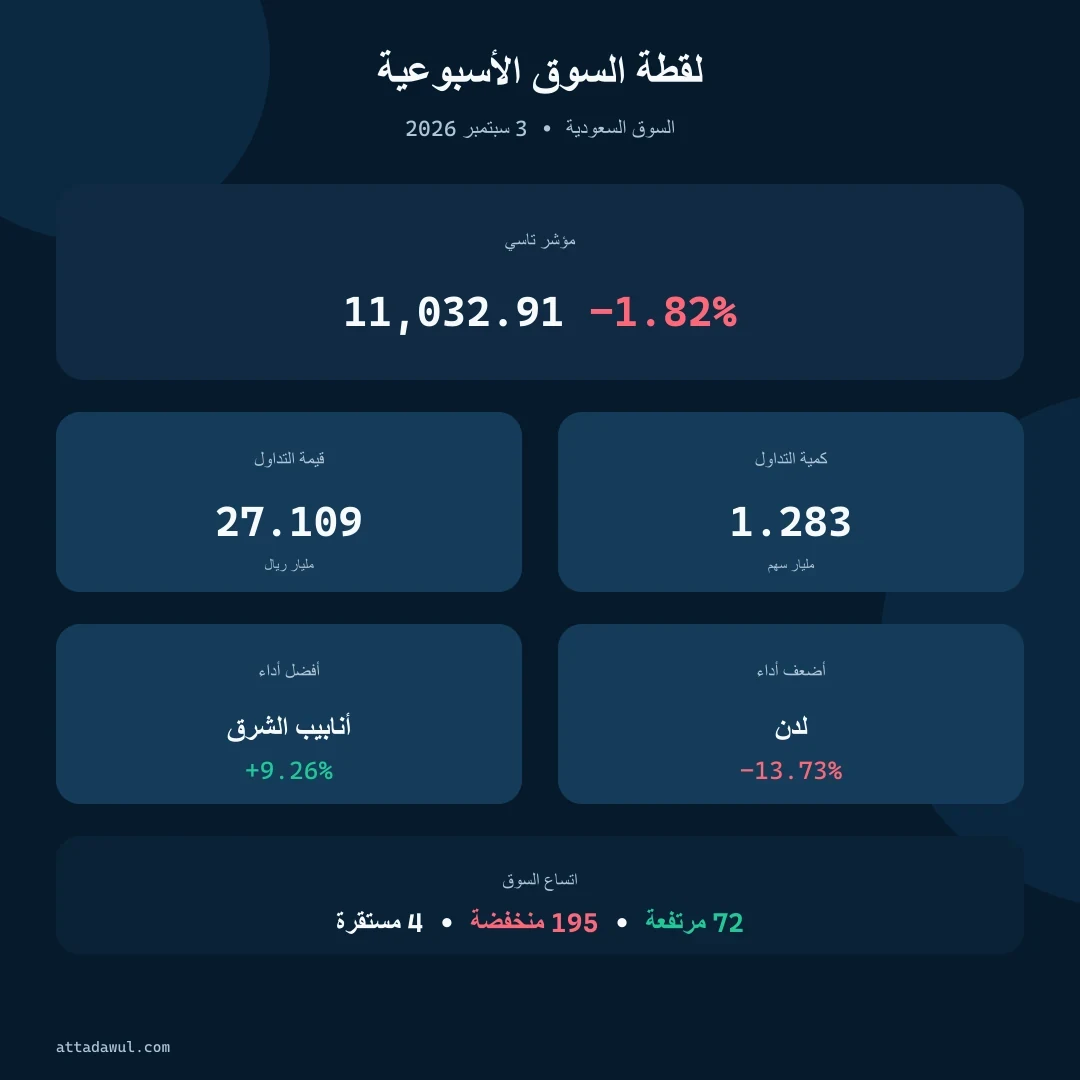 أهم أرقام السوق السعودي للأسبوع المنتهي في 3 سبتمبر 2026