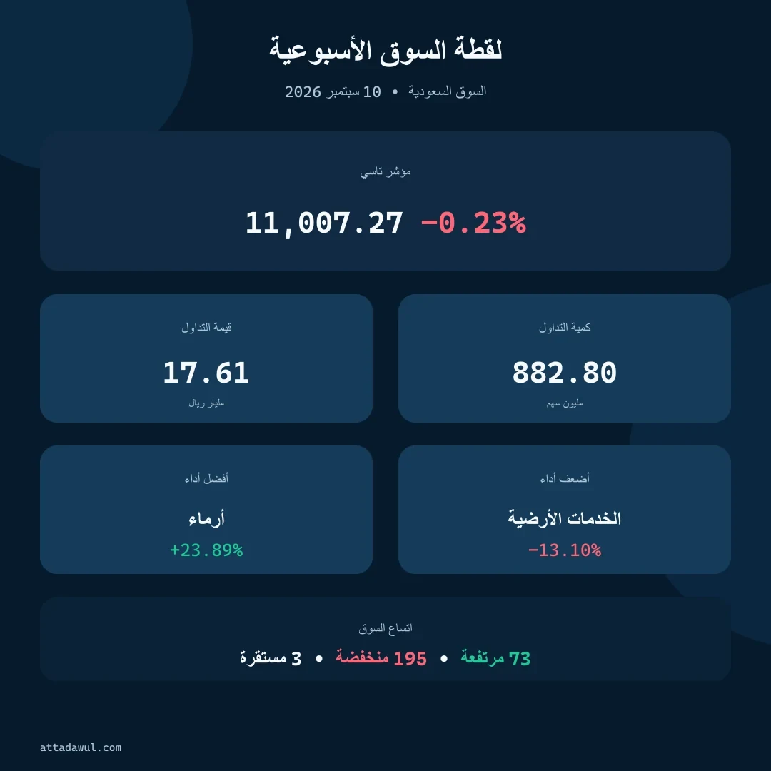 أهم أرقام السوق السعودي للأسبوع المنتهي في 10 سبتمبر 2026