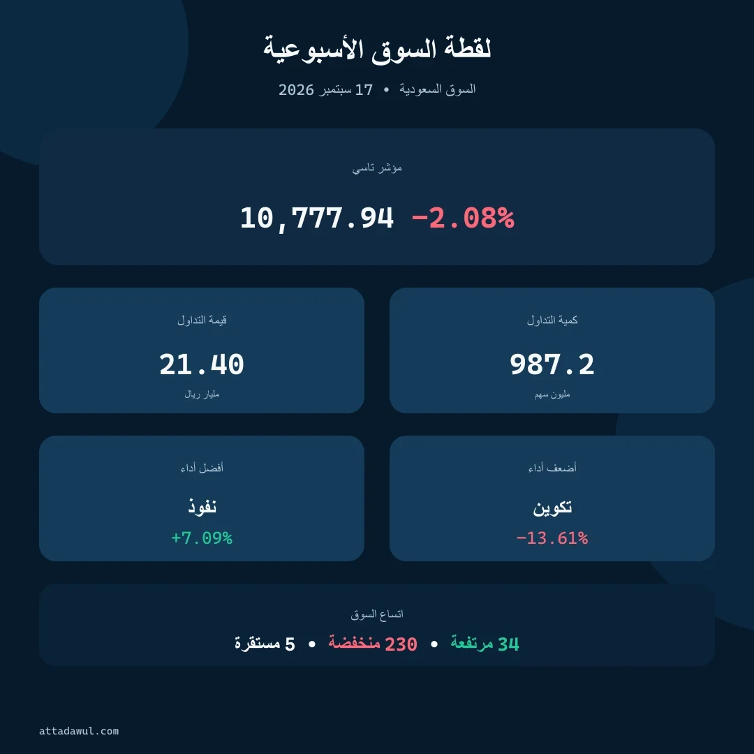 أهم أرقام السوق السعودي للأسبوع المنتهي في 17 سبتمبر 2026
