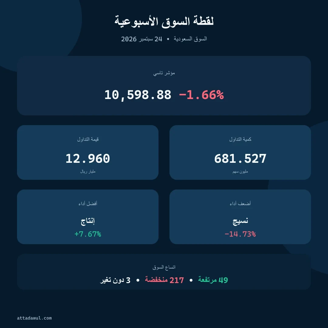 أهم أرقام السوق السعودي للأسبوع المنتهي في 24 سبتمبر 2026