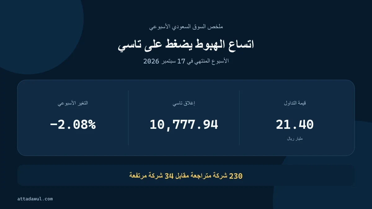 ملخص بصري لأداء السوق السعودي وتاسي خلال الأسبوع المنتهي في 17 سبتمبر 2026