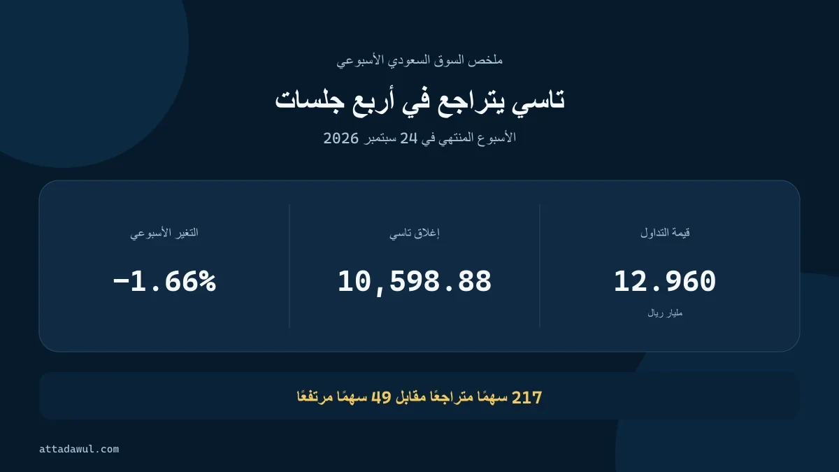 ملخص مرئي لإغلاق تاسي وتغيره واتساع السوق في الأسبوع المنتهي في 24 سبتمبر 2026