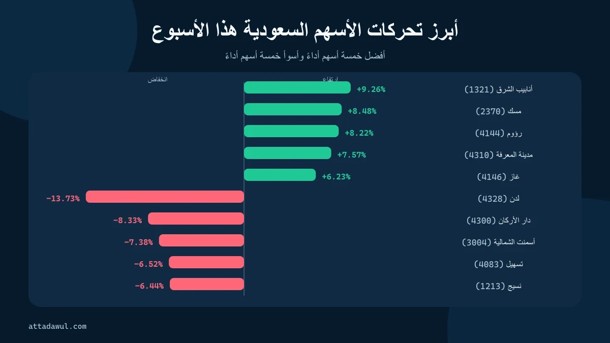 أفضل وأسوأ خمسة أسهم أداءً في السوق السعودي خلال الأسبوع المنتهي في 3 سبتمبر 2026