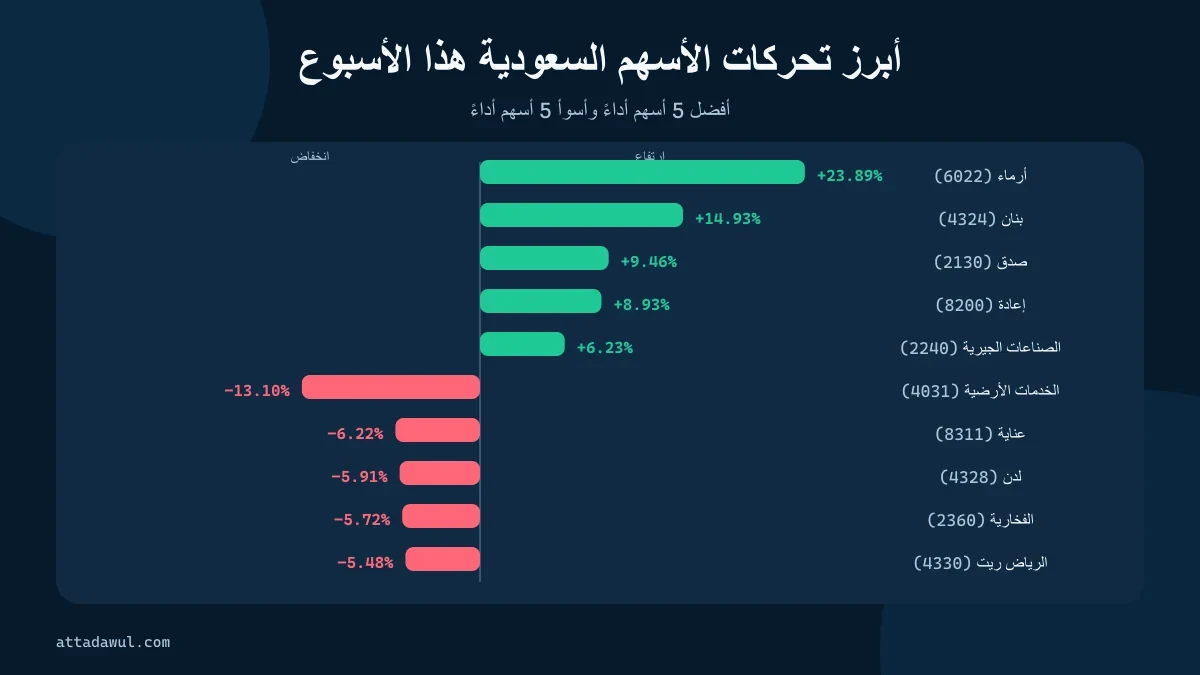أفضل وأسوأ خمسة أسهم أداءً في السوق السعودي خلال الأسبوع المنتهي في 10 سبتمبر 2026
