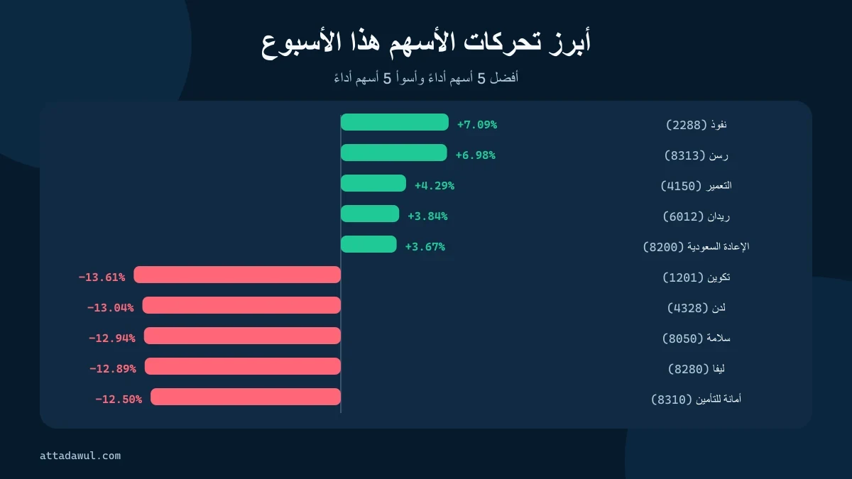 أفضل وأسوأ خمسة أسهم أداءً في السوق السعودي خلال الأسبوع المنتهي في 17 سبتمبر 2026