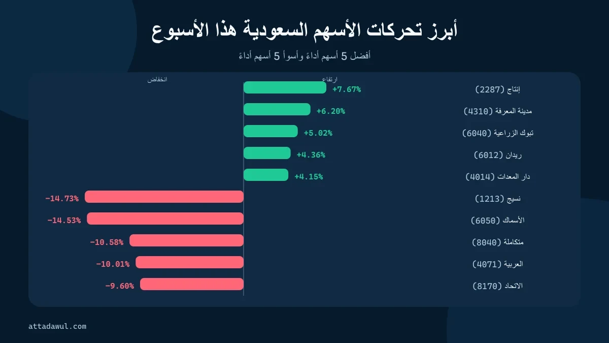 مقارنة أفضل وأسوأ خمسة أسهم أداءً في أسبوع 24 سبتمبر 2026