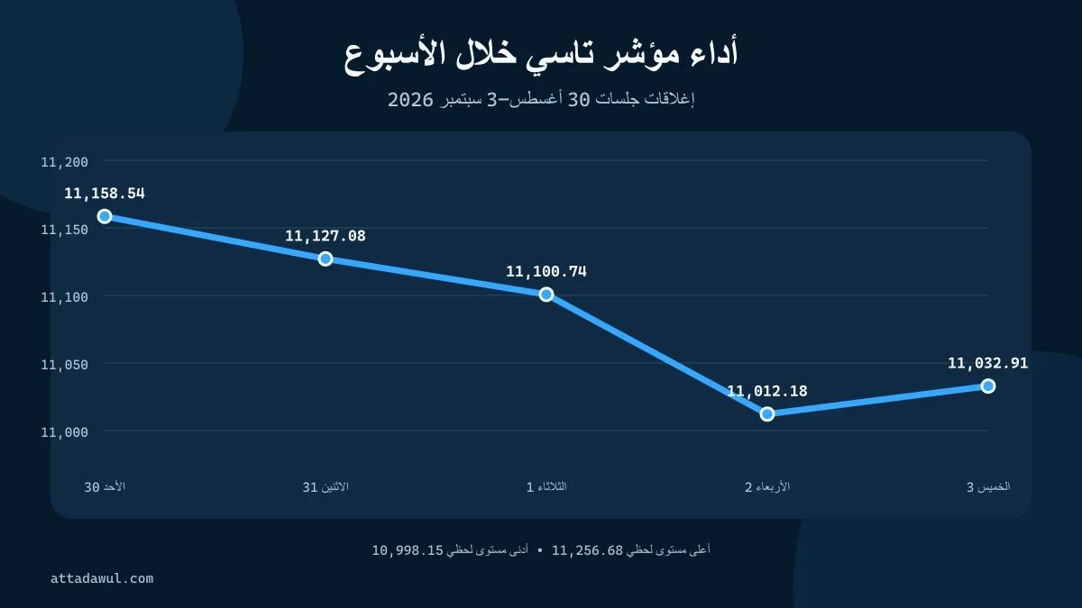 أداء مؤشر تاسي خلال جلسات الأسبوع المنتهي في 3 سبتمبر 2026