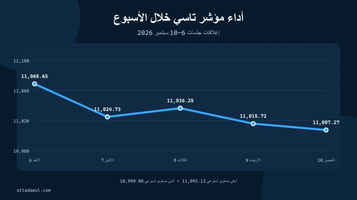 أداء مؤشر تاسي خلال جلسات الأسبوع المنتهي في 10 سبتمبر 2026