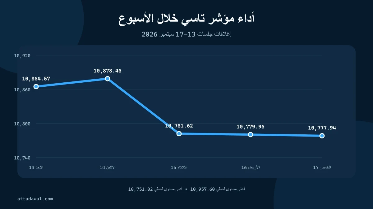 أداء مؤشر تاسي خلال جلسات الأسبوع المنتهي في 17 سبتمبر 2026