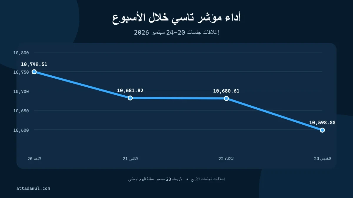 إغلاقات تاسي في جلسات 20 و21 و22 و24 سبتمبر 2026