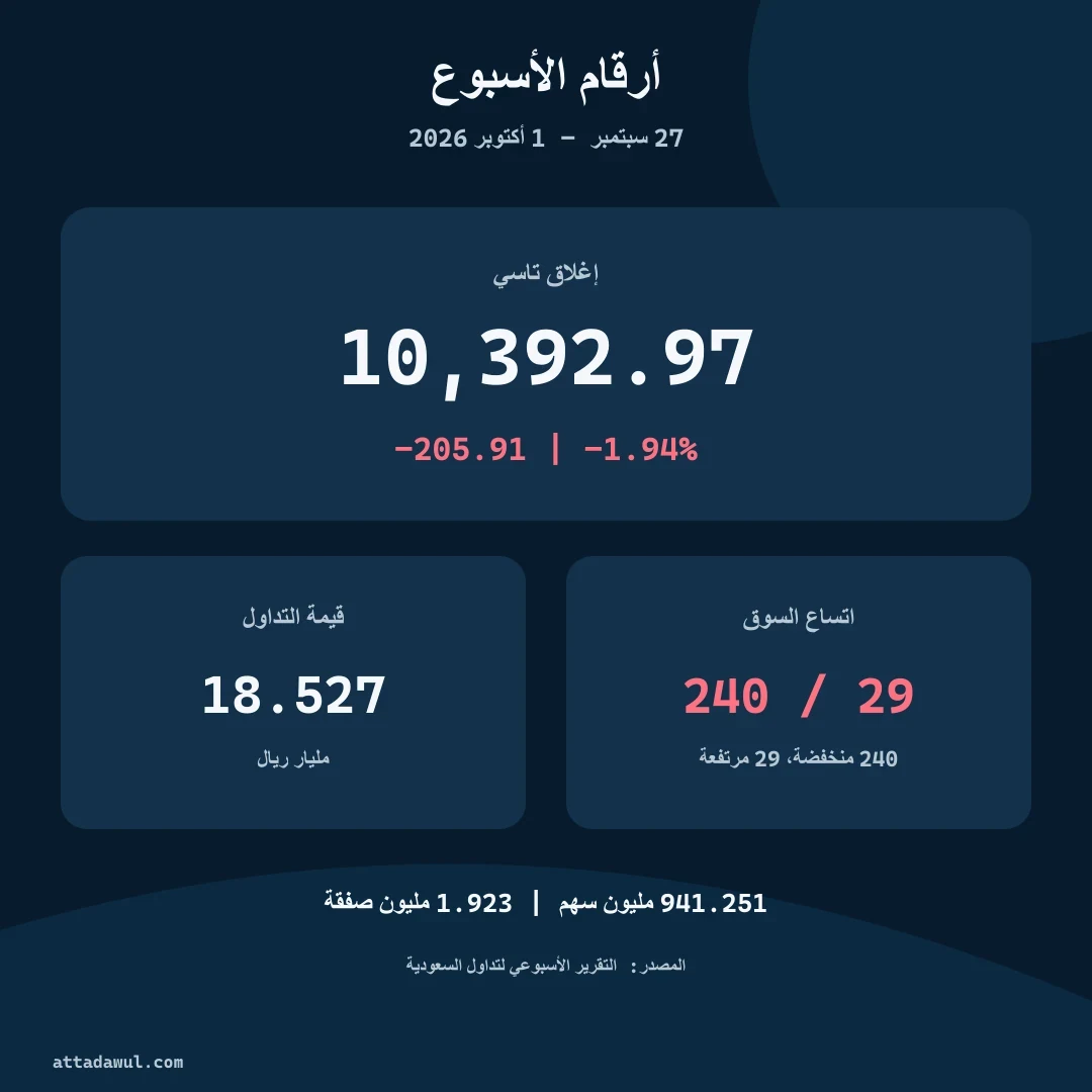 أرقام تاسي واتساع السوق والسيولة في الأسبوع المنتهي في 1 أكتوبر 2026