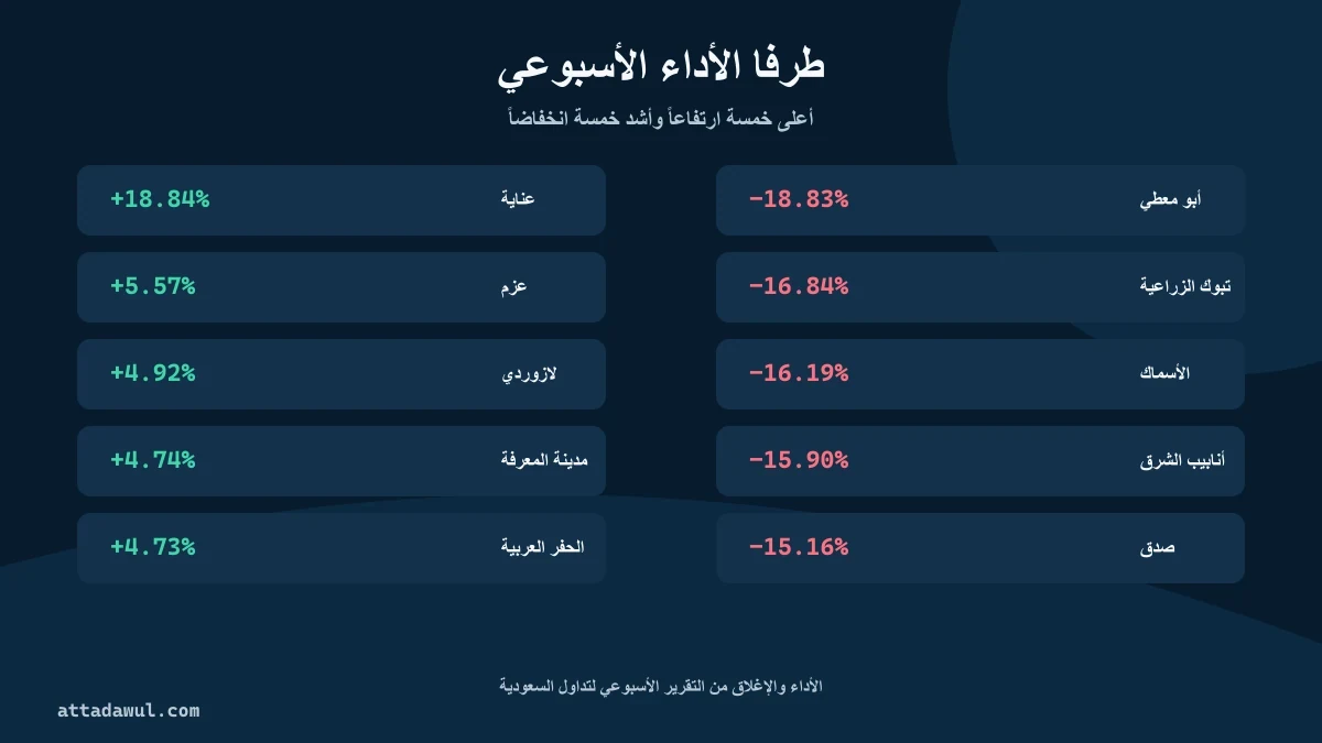 مقارنة أعلى خمسة أسهم صعوداً وأشد خمسة أسهم انخفاضاً في أسبوع 1 أكتوبر 2026