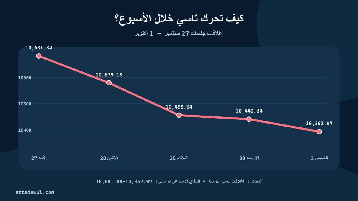 إغلاقات مؤشر تاسي في جلسات 27 سبتمبر إلى 1 أكتوبر 2026